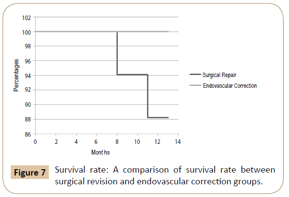 vascular-endovascular-surgery-Survival-rate