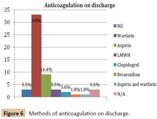 vascular-endovascular-therapy-anticoagulation-discharge